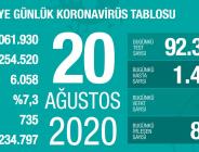 CORONAVİRÜS TABLOSUNDA BUGÜN (20.08.2020)