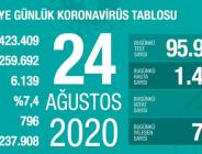 CORONAVİRÜS TABLOSUNDA BUGÜN (24 AĞUSTOS 2020)