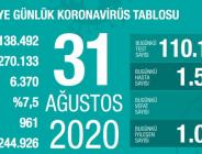 CORONAVİRÜS TABLOSUNDA BUGÜN (31 AĞUSTOS 2020)