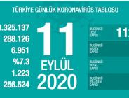 CORONAVİRÜS TABLOSUNDA BUGÜN (11 EYLÜL 2020)