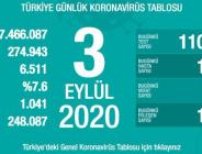 CORONAVİRÜS TABLOSUNDA BUGÜN (03 EYLÜL 2020)