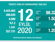 CORONAVİRÜS TABLOSUNDA BUGÜN (12 EYLÜL 2020)