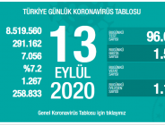 CORONAVİRÜS TABLOSUNDA BUGÜN (13 EYLÜL 2020)