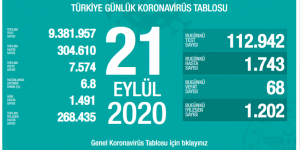 CORONAVİRÜS TABLOSUNDA BUGÜN (21 EYLÜL 2020)