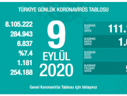 CORONAVİRÜS TABLOSUNDA BUGÜN (09 EYLÜL 2020)