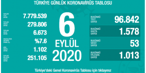 CORONAVİRÜS TABLOSUNDA BUGÜN (06 EYLÜL 2020)