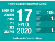 CORONAVİRÜS TABLOSUNDA BUGÜN (17 EYLÜL 2020)