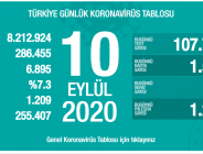 CORONAVİRÜS TABLOSUNDA BUGÜN (10 EYLÜL 2020)