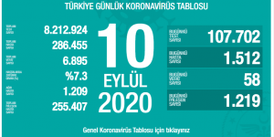 CORONAVİRÜS TABLOSUNDA BUGÜN (10 EYLÜL 2020)