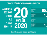 CORONAVİRÜS TABLOSUNDA BUGÜN (20 EYLÜL 2020)