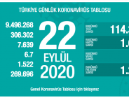 CORONAVİRÜS TABLOSUNDA BUGÜN (22 EYLÜL 2020)