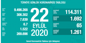 CORONAVİRÜS TABLOSUNDA BUGÜN (22 EYLÜL 2020)