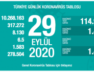 CORONAVİRÜS TABLOSUNDA BUGÜN (29.09.2020)