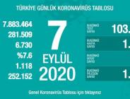 CORONAVİRÜS TABLOSUNDA BUGÜN (07 EYLÜL 2020)