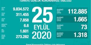 CORONAVİRÜS TABLOSUNDA BUGÜN (25 EYLÜL 2020)