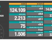 CORONAVİRÜS TABLOSUNDA BUGÜN (31.10.2020)