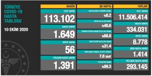 CORONAVİRÜS TABLOSUNDA BUGÜN (10.10.2020)