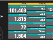 CORONAVİRÜS TABLOSUNDA BUGÜN (18.10.2020)