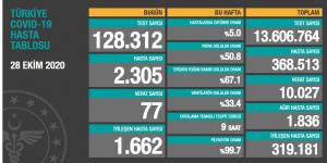 CORONAVİRÜS TABLOSUNDA BUGÜN (28.10.2020)