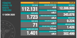 CORONAVİRÜS TABLOSUNDA BUGÜN (17.10.2020)
