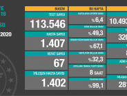 CORONAVİRÜS TABLOSUNDA BUGÜN (01.10.2020)
