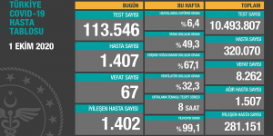 CORONAVİRÜS TABLOSUNDA BUGÜN (01.10.2020)