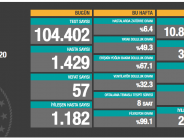 CORONAVİRÜS TABLOSUNDA BUGÜN (04.10.2020)