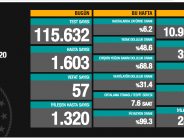 CORONAVİRÜS TABLOSUNDA BUGÜN (05.10.2020)