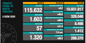 CORONAVİRÜS TABLOSUNDA BUGÜN (05.10.2020)