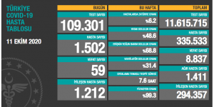 CORONAVİRÜS TABLOSUNDA BUGÜN (11.10.2020)