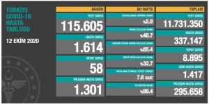 CORONAVİRÜS TABLOSUNDA BUGÜN (12.10.2020)