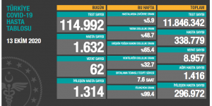 CORONAVİRÜS TABLOSUNDA BUGÜN (13.10.2020)
