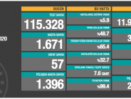 CORONAVİRÜS TABLOSUNDA BUGÜN (14.10.2020)
