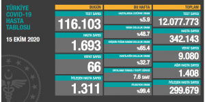 CORONAVİRÜS TABLOSUNDA BUGÜN (15.10.2020)