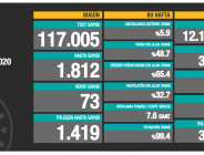 CORONAVİRÜS TABLOSUNDA BUGÜN (16.10.2020)