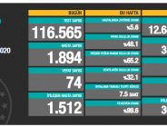 CORONAVİRÜS TABLOSUNDA BUGÜN (20.10.2020)