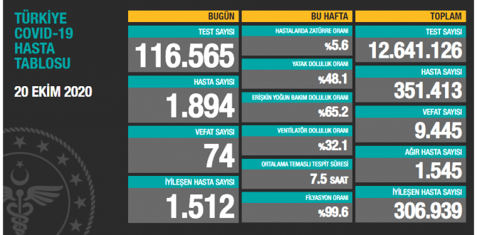 CORONAVİRÜS TABLOSUNDA BUGÜN (20.10.2020)