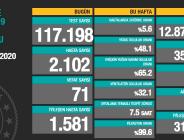 CORONAVİRÜS TABLOSUNDA BUGÜN (22.10.2020)