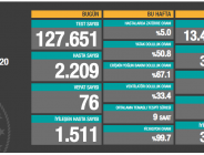 CORONAVİRÜS TABLOSUNDA BUGÜN (27.10.2020)