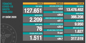 CORONAVİRÜS TABLOSUNDA BUGÜN (27.10.2020)