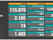 CORONAVİRÜS TABLOSUNDA BUGÜN (23.10.2020)
