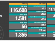 CORONAVİRÜS TABLOSUNDA BUGÜN (07.10.2020)