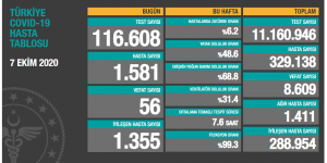 CORONAVİRÜS TABLOSUNDA BUGÜN (07.10.2020)