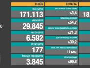 CORONAVİRÜS TABLOSUNDA BUGÜN (27 KASIM 2020)