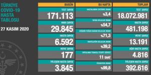 CORONAVİRÜS TABLOSUNDA BUGÜN (27 KASIM 2020)