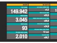 CORONAVİRÜS TABLOSUNDA BUGÜN (13.11.2020)