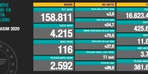 CORONAVİRÜS TABLOSUNDA BUGÜN (18 KASIM 2020)