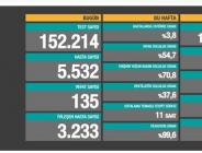 CORONAVİRÜS TABLOSUNDA BUGÜN (21 KASIM 2020)