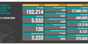 CORONAVİRÜS TABLOSUNDA BUGÜN (21 KASIM 2020)