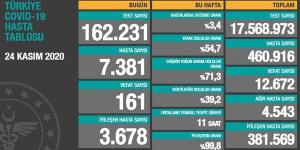 CORONAVİRÜS TABLOSUNDA BUGÜN 24 KASIM 2020